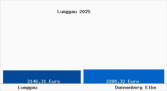 Vergleich Immobilienpreise Dannenberg Elbe mit Dannenberg Elbe Lueggau