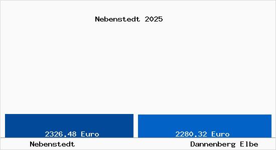 Vergleich Immobilienpreise Dannenberg Elbe mit Dannenberg Elbe Nebenstedt
