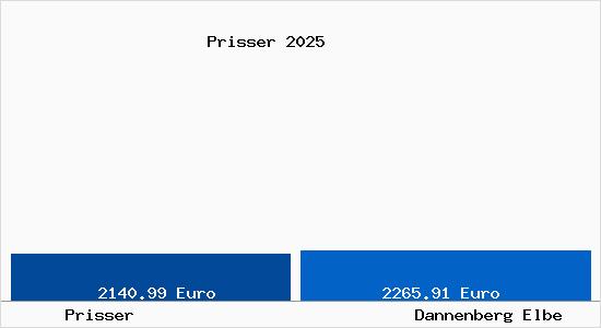 Vergleich Immobilienpreise Dannenberg Elbe mit Dannenberg Elbe Prisser