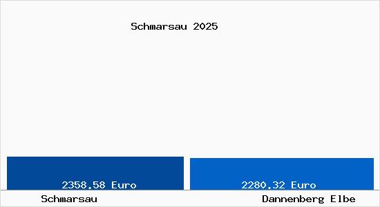 Vergleich Immobilienpreise Dannenberg Elbe mit Dannenberg Elbe Schmarsau