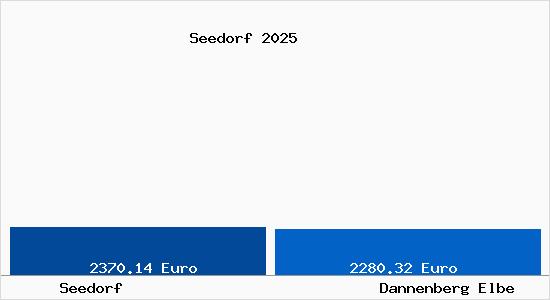 Vergleich Immobilienpreise Dannenberg Elbe mit Dannenberg Elbe Seedorf