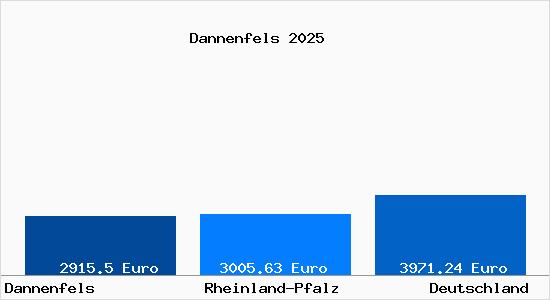 Aktuelle Immobilienpreise in Dannenfels Pfalz