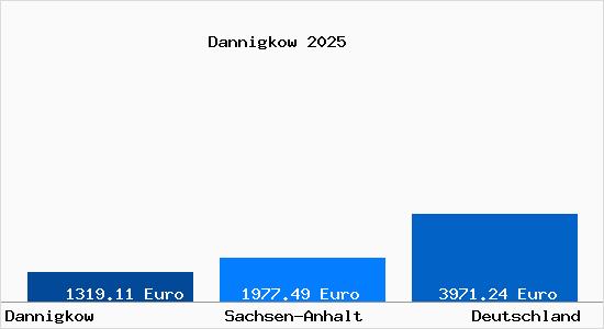 Aktuelle Immobilienpreise in Dannigkow
