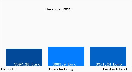 Aktuelle Immobilienpreise in Darritz