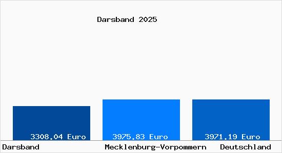 Aktuelle Immobilienpreise in Darsband