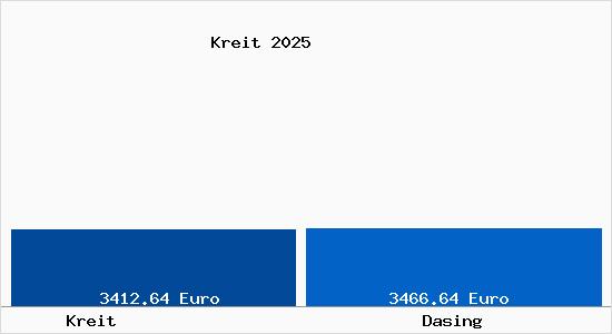Vergleich Immobilienpreise Dasing mit Dasing Kreit
