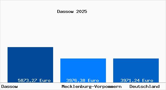 Aktuelle Immobilienpreise in Dassow