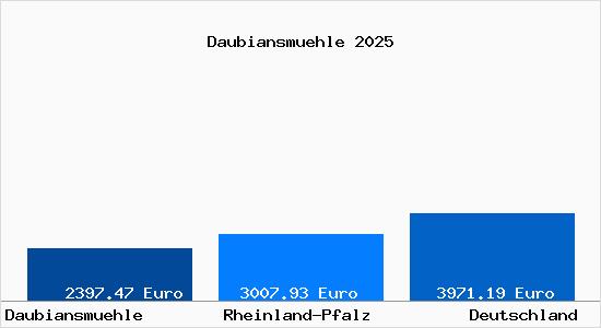 Aktuelle Immobilienpreise in Daubiansmuehle