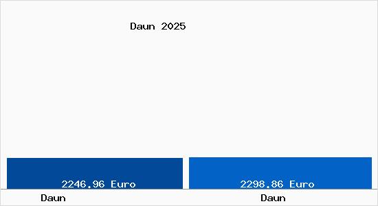 Vergleich Immobilienpreise Daun mit Daun Daun