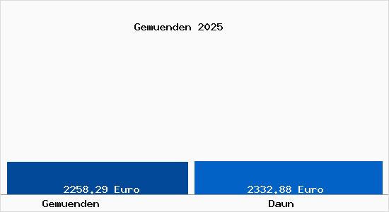 Vergleich Immobilienpreise Daun mit Daun Gemuenden