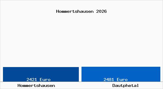 Vergleich Immobilienpreise Dautphetal mit Dautphetal Hommertshausen