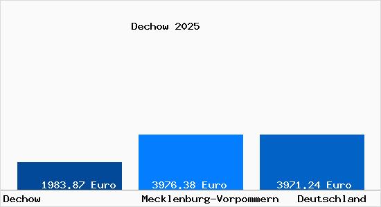 Aktuelle Immobilienpreise in Dechow