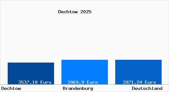 Aktuelle Immobilienpreise in Dechtow