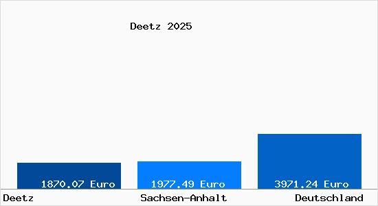 Aktuelle Immobilienpreise in Deetz b. Zerbst