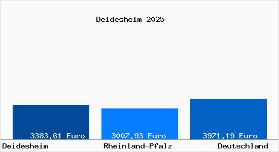 Aktuelle Immobilienpreise in Deidesheim