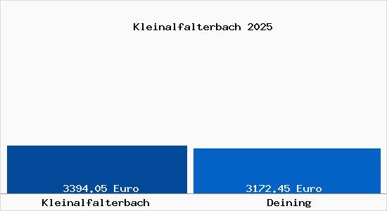 Vergleich Immobilienpreise Deining mit Deining Kleinalfalterbach