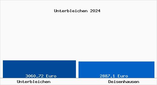 Vergleich Immobilienpreise Deisenhausen mit Deisenhausen Unterbleichen