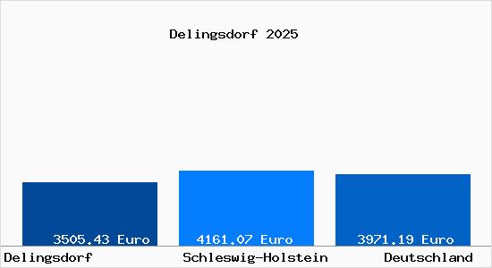 Aktuelle Immobilienpreise in Delingsdorf