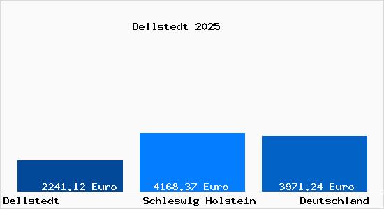 Aktuelle Immobilienpreise in Dellstedt