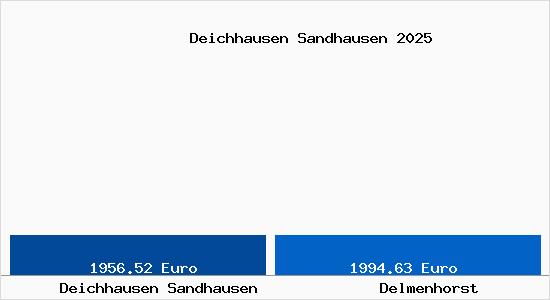 Vergleich Immobilienpreise Delmenhorst mit Delmenhorst Deichhausen Sandhausen