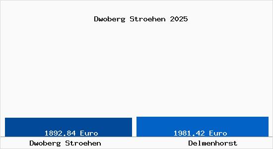 Vergleich Immobilienpreise Delmenhorst mit Delmenhorst Dwoberg Stroehen