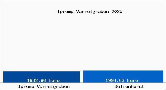 Vergleich Immobilienpreise Delmenhorst mit Delmenhorst Iprump Varrelgraben