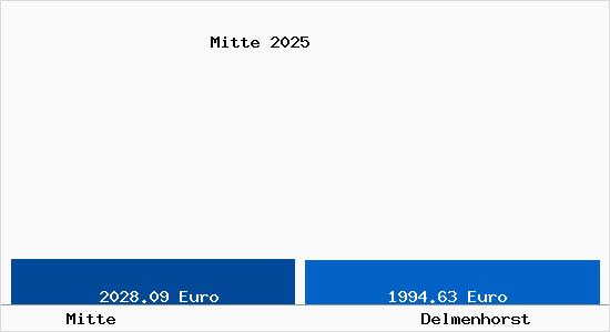Vergleich Immobilienpreise Delmenhorst mit Delmenhorst Mitte