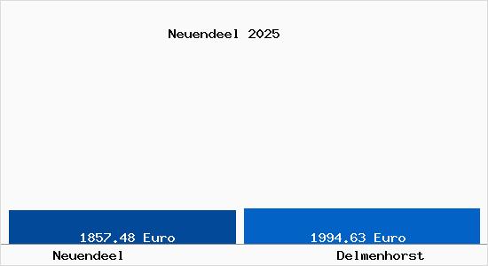 Vergleich Immobilienpreise Delmenhorst mit Delmenhorst Neuendeel