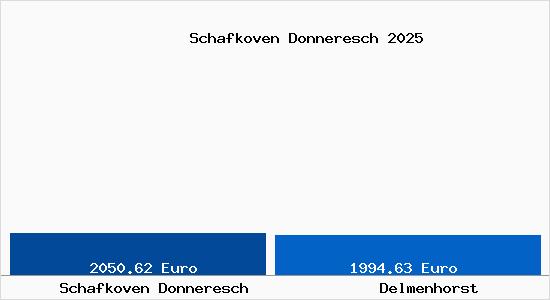 Vergleich Immobilienpreise Delmenhorst mit Delmenhorst Schafkoven Donneresch