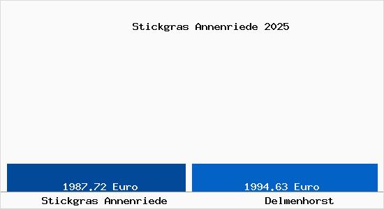 Vergleich Immobilienpreise Delmenhorst mit Delmenhorst Stickgras Annenriede