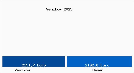 Vergleich Immobilienpreise Demen mit Demen Venzkow