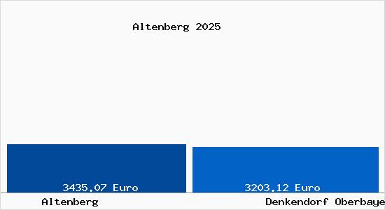 Vergleich Immobilienpreise Denkendorf Oberbayern mit Denkendorf Oberbayern Altenberg