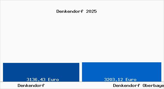 Vergleich Immobilienpreise Denkendorf Oberbayern mit Denkendorf Oberbayern Denkendorf