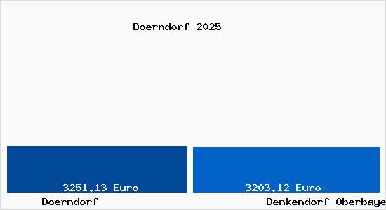 Vergleich Immobilienpreise Denkendorf Oberbayern mit Denkendorf Oberbayern Doerndorf