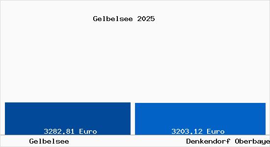 Vergleich Immobilienpreise Denkendorf Oberbayern mit Denkendorf Oberbayern Gelbelsee