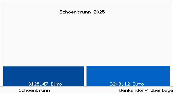 Vergleich Immobilienpreise Denkendorf Oberbayern mit Denkendorf Oberbayern Schoenbrunn