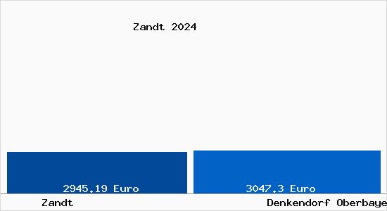 Vergleich Immobilienpreise Denkendorf Oberbayern mit Denkendorf Oberbayern Zandt