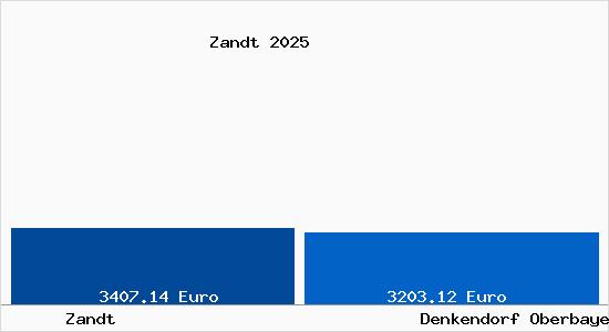Vergleich Immobilienpreise Denkendorf Oberbayern mit Denkendorf Oberbayern Zandt