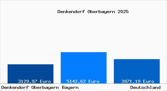 Aktuelle Immobilienpreise in Denkendorf Oberbayern