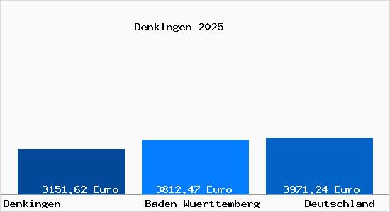 Aktuelle Immobilienpreise in Denkingen Wuerttemberg