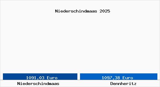 Vergleich Immobilienpreise Dennheritz mit Dennheritz Niederschindmaas