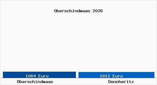Vergleich Immobilienpreise Dennheritz mit Dennheritz Oberschindmaas