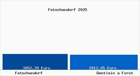 Vergleich Immobilienpreise Dentlein a Forst mit Dentlein a Forst Fetschendorf