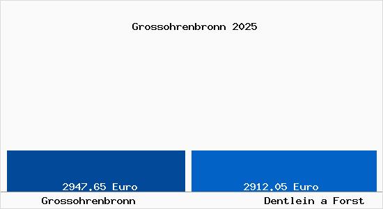 Vergleich Immobilienpreise Dentlein a Forst mit Dentlein a Forst Grossohrenbronn