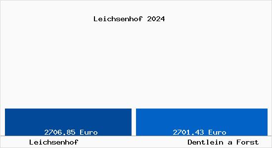 Vergleich Immobilienpreise Dentlein a Forst mit Dentlein a Forst Leichsenhof