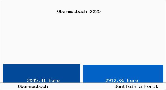 Vergleich Immobilienpreise Dentlein a Forst mit Dentlein a Forst Obermosbach