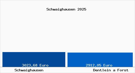 Vergleich Immobilienpreise Dentlein a Forst mit Dentlein a Forst Schwaighausen