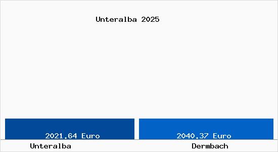 Vergleich Immobilienpreise Dermbach mit Dermbach Unteralba