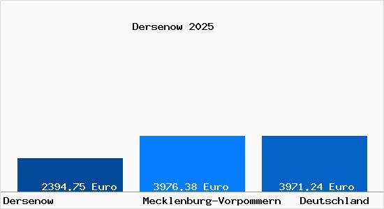 Aktuelle Immobilienpreise in Dersenow