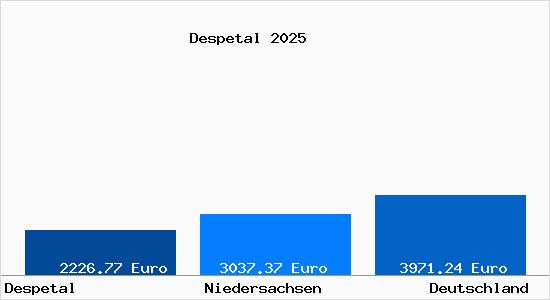 Aktuelle Immobilienpreise in Despetal